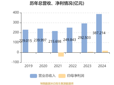 哈尔滨电气2024年业绩爆发 净利润大增193%至16.86亿元，拟每股派息0.227元